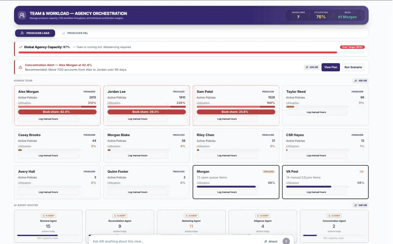 Producer Load — human team, CSR lead, VA pool and AI agents.